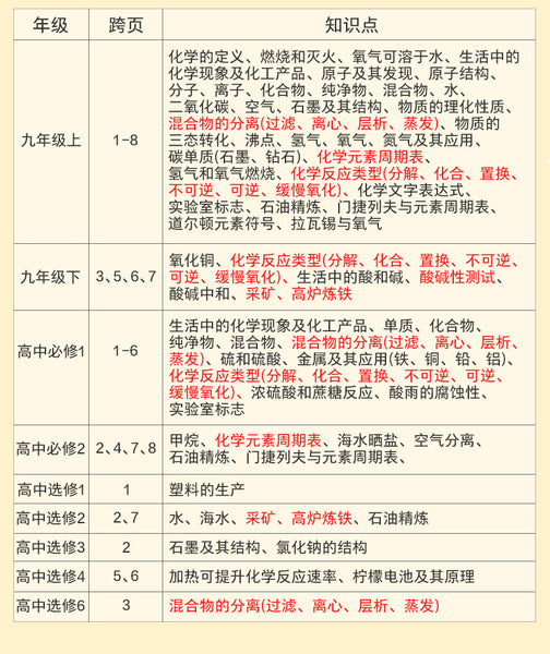 一套4冊《揭秘數學》《揭秘物理》《揭秘化學》《揭秘生物》